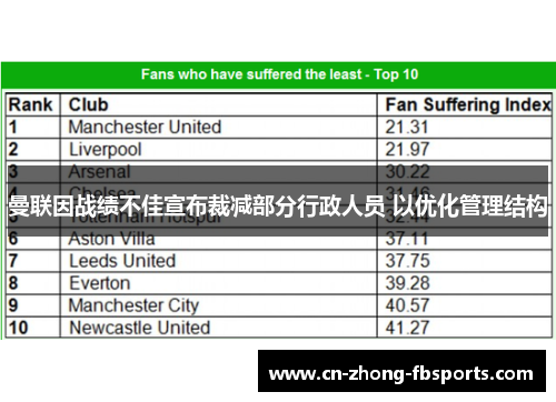 曼联因战绩不佳宣布裁减部分行政人员 以优化管理结构 曼联因战绩不佳宣布裁减部分行政人员 以优化管理结构